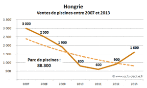 Evolution-ventes-piscine-Hongrie-2007-2013
