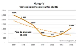 Evolution-ventes-piscine-Hongrie-2007-2013